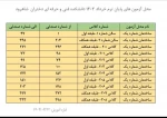 محل برگزاری آزمون خرداد 1403 2