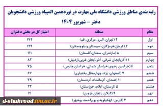 کسب مقام سوم توسط دانشجویان دختر منطقه ۸ در بیست‌وهشتمین المپیاد ورزشی دانشجویان دانشگاه ملی مهارت