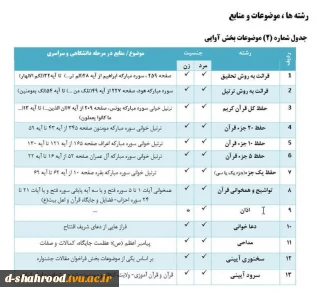 رشته‌ها و موضوعات بخش آوایی سی‌ و سومین جشنواره (مسابقات) فرهنگی و هنری دانشگاه ملی مهارت